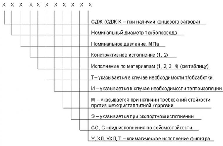 Значение аббревиатур и цифр фильтров СДЖ в Нальчике
